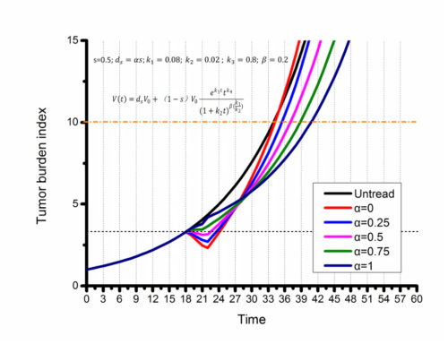 Cancer Drug Resistance Model